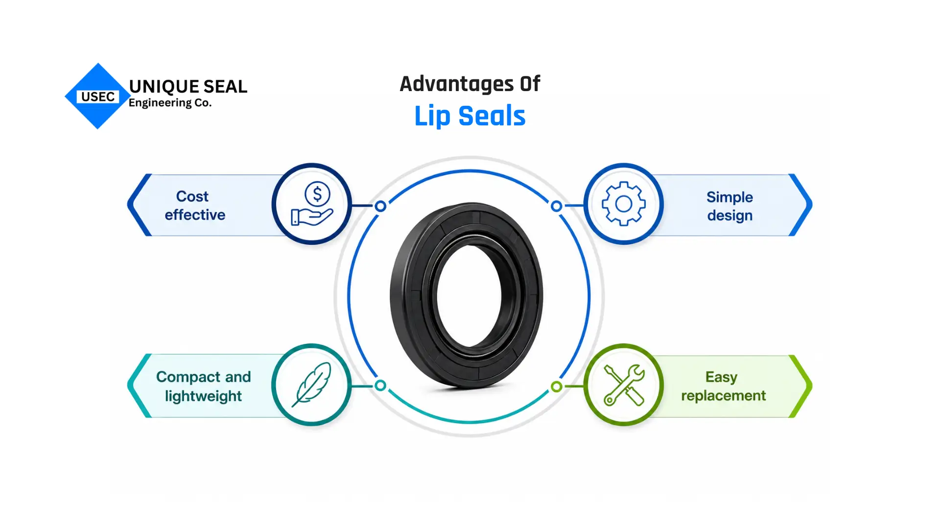 Advantages of lip seal for industrial sealing applications.