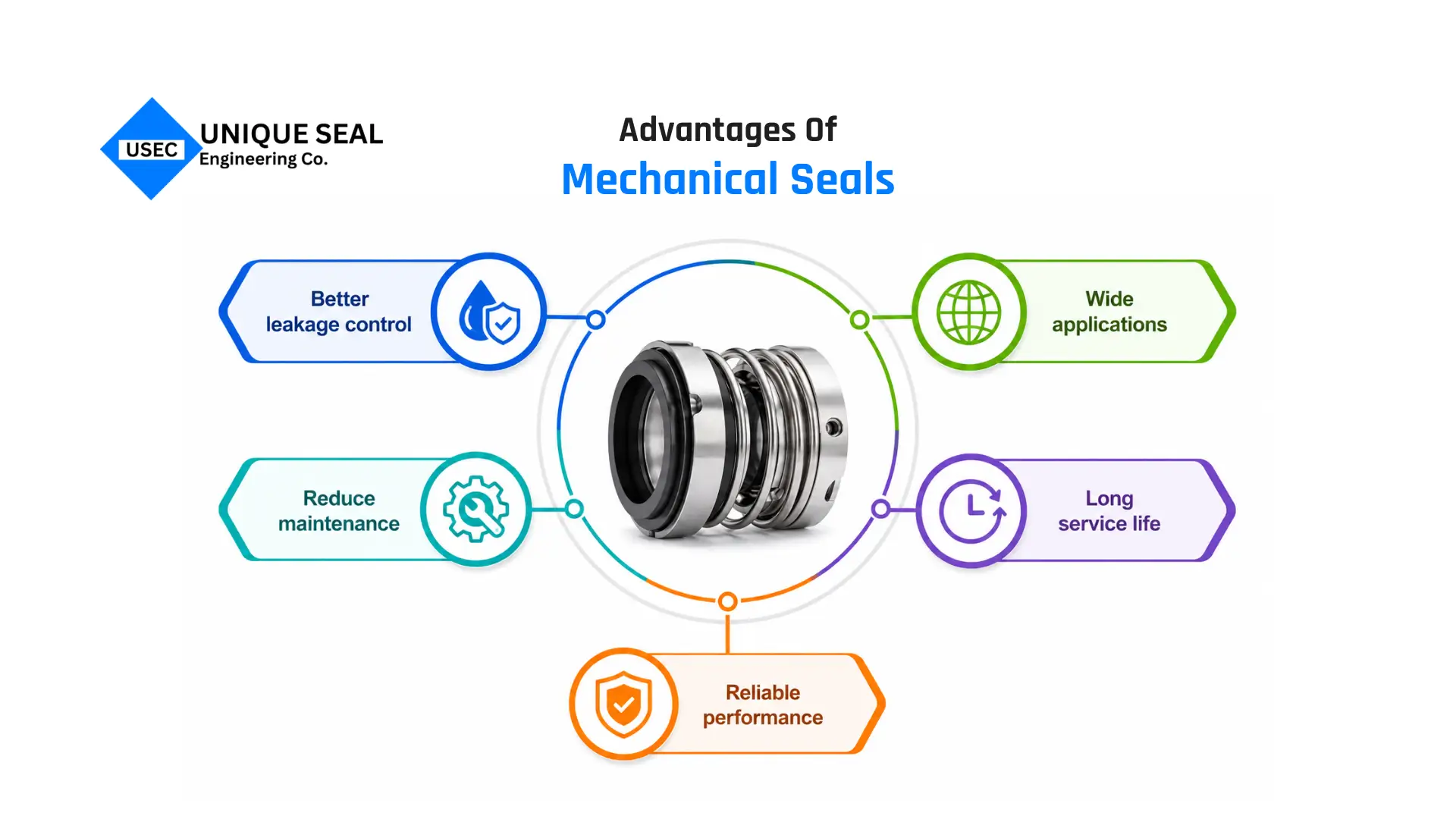 Advantages of mechanical seal for reliable sealing performance.