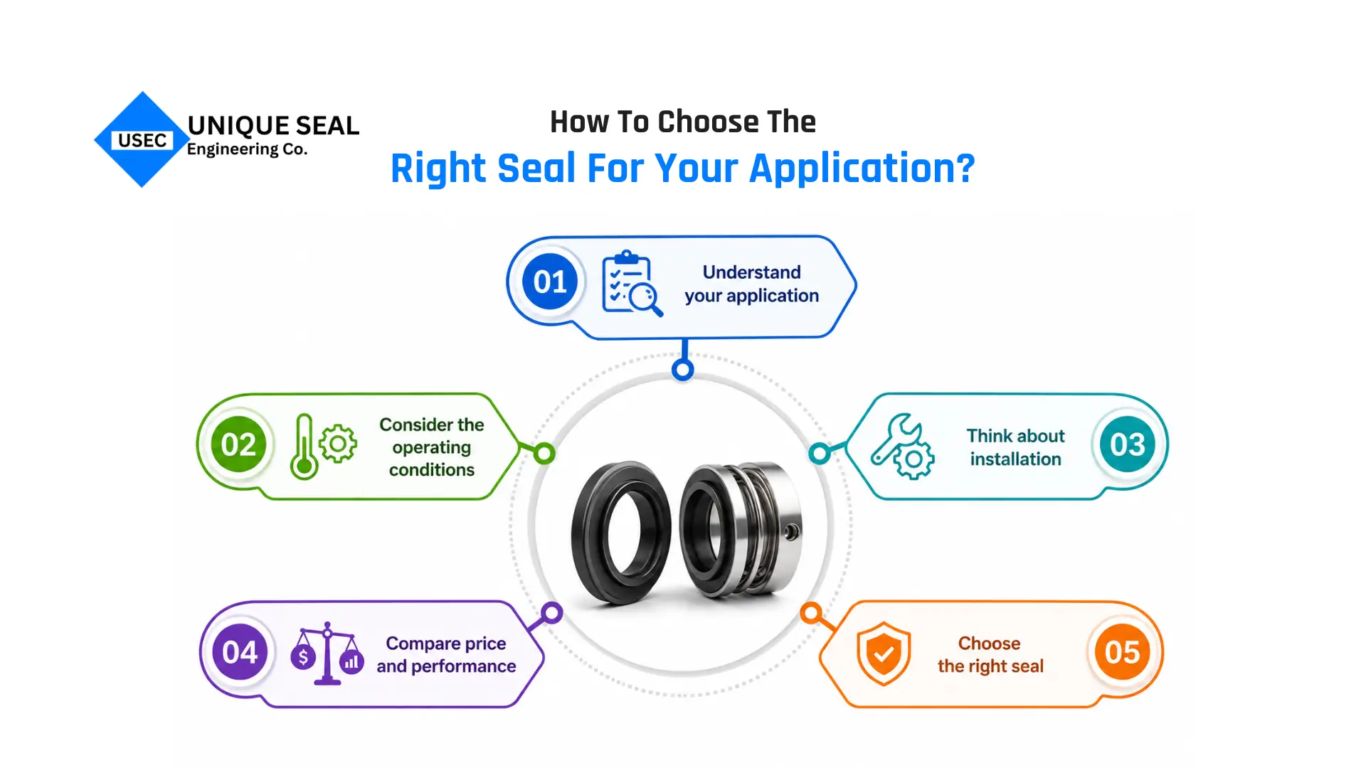 Factors to consider when choosing the right seal for your application.