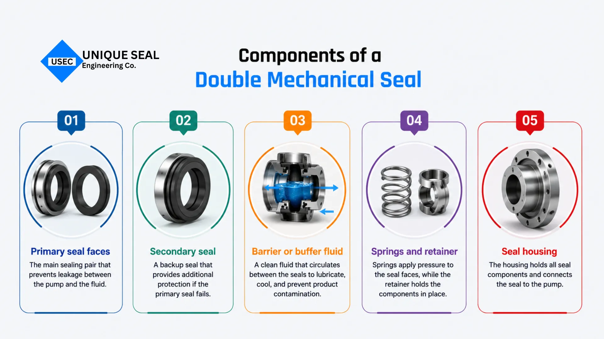 Double mechanical seal components for industrial pump applications.