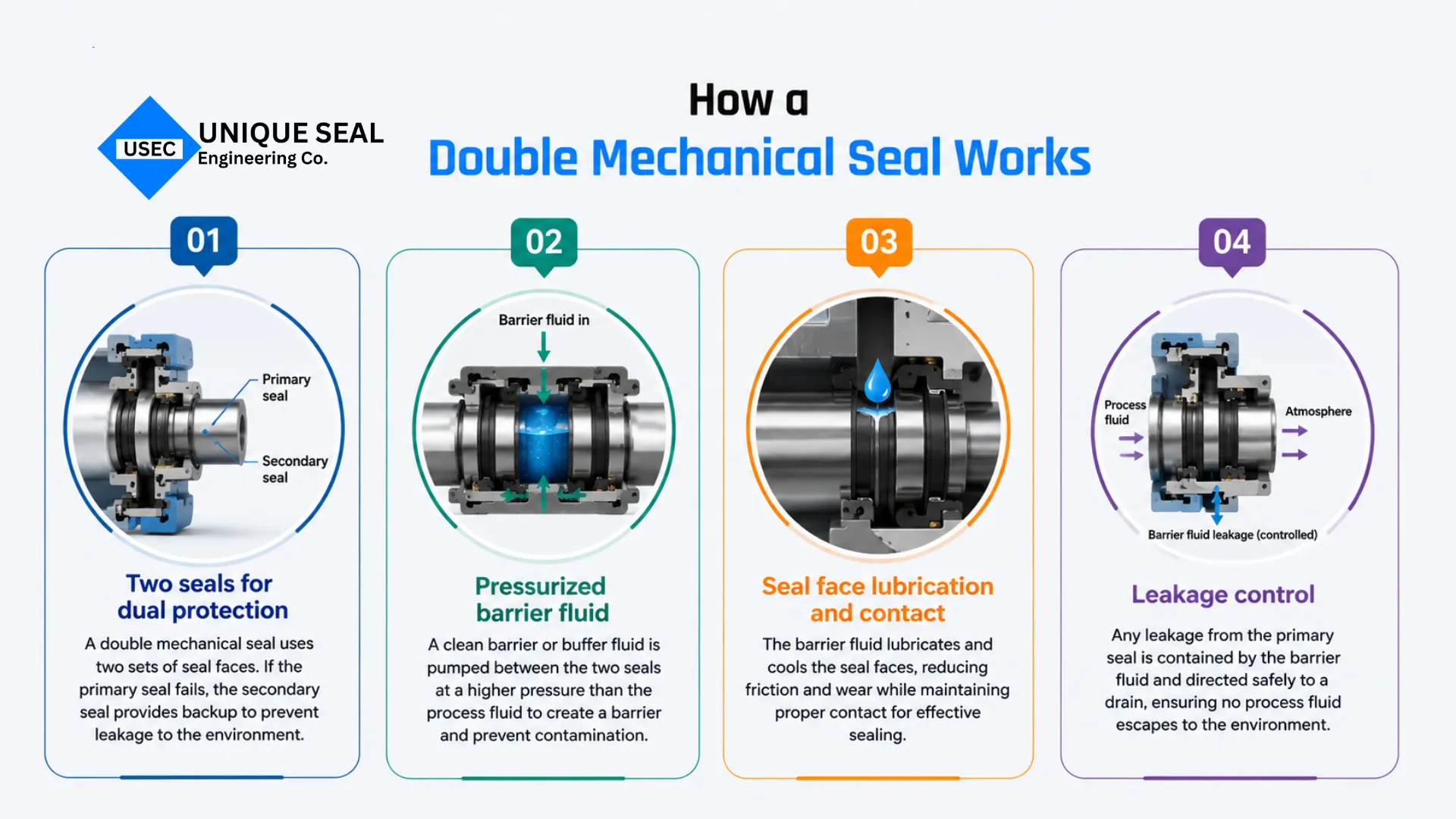 Double mechanical seal working in industrial pump applications.