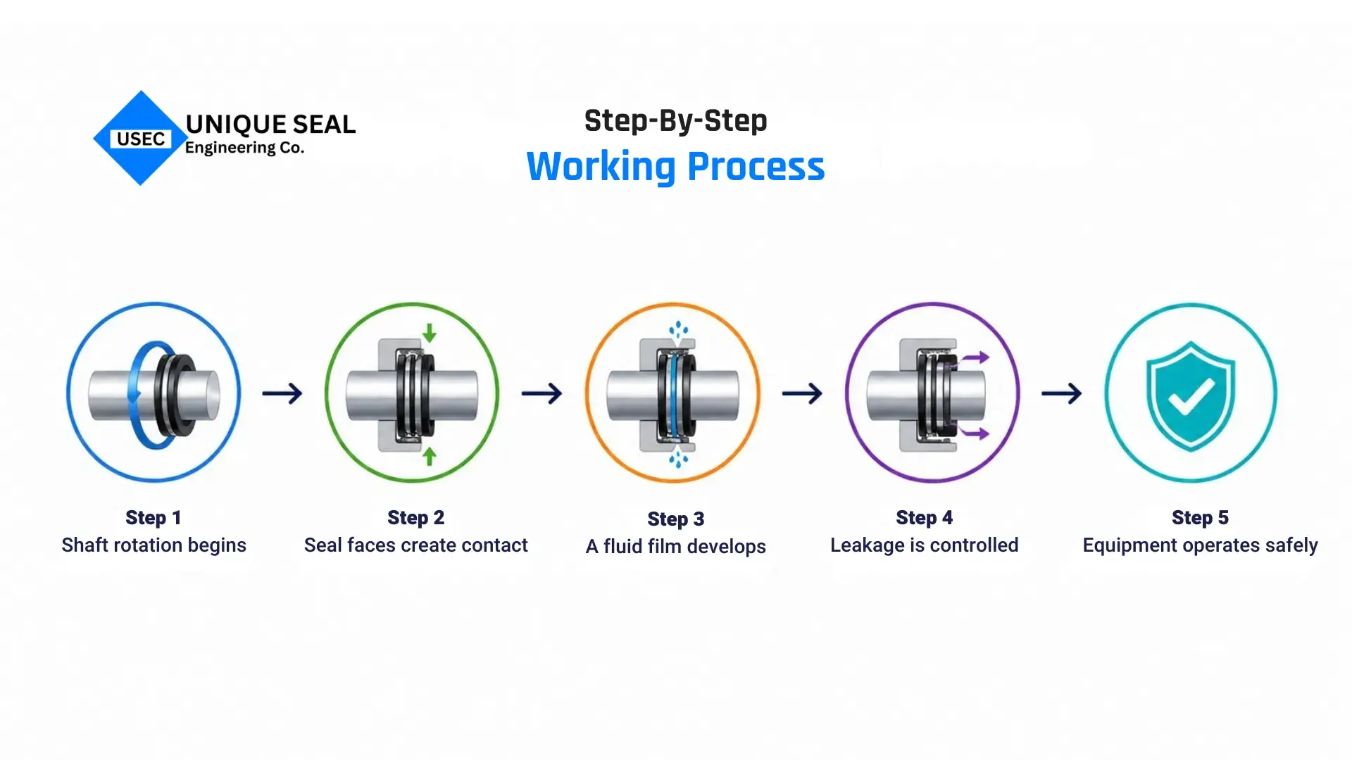 How do mechanical seals work in pump systems and fluid sealing applications.