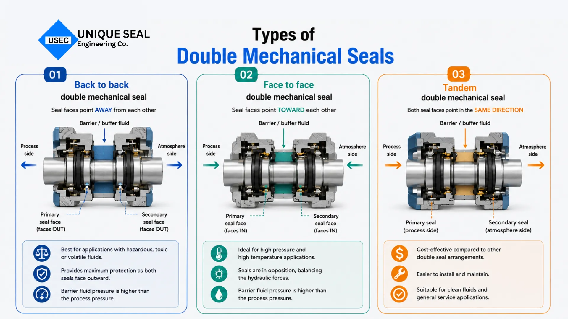 Types of double mechanical seal designs for industrial applications.